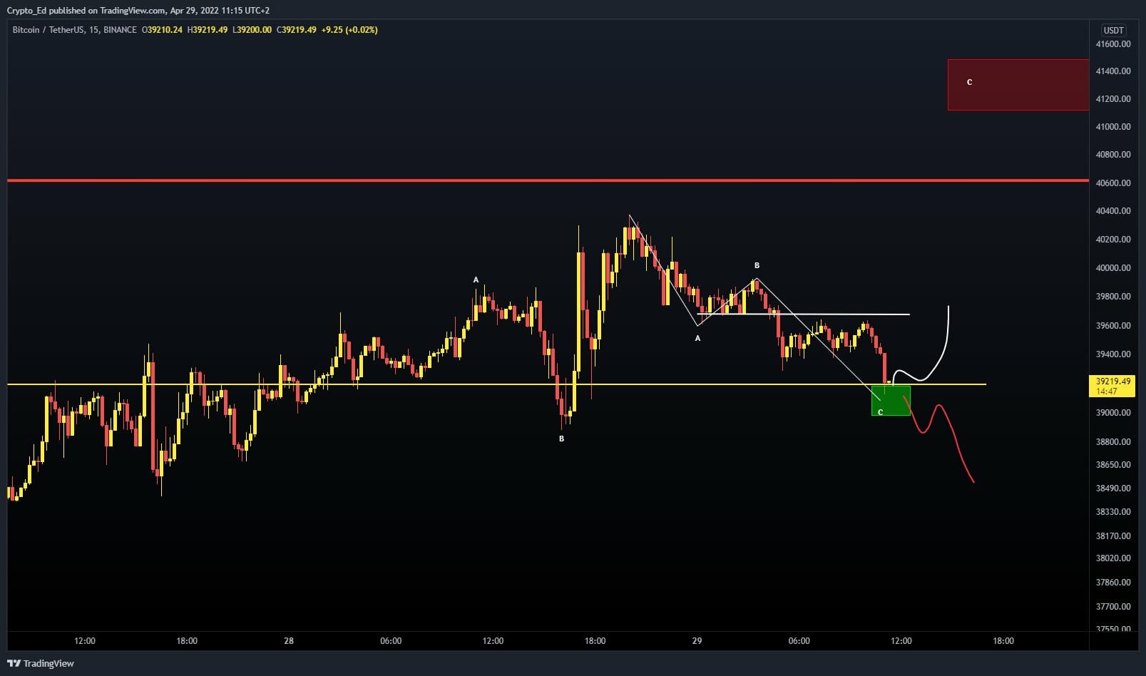 Forte baisse à prévoir en cas de chute sous les 38 900 $ pour bitcoin (BTC) ?