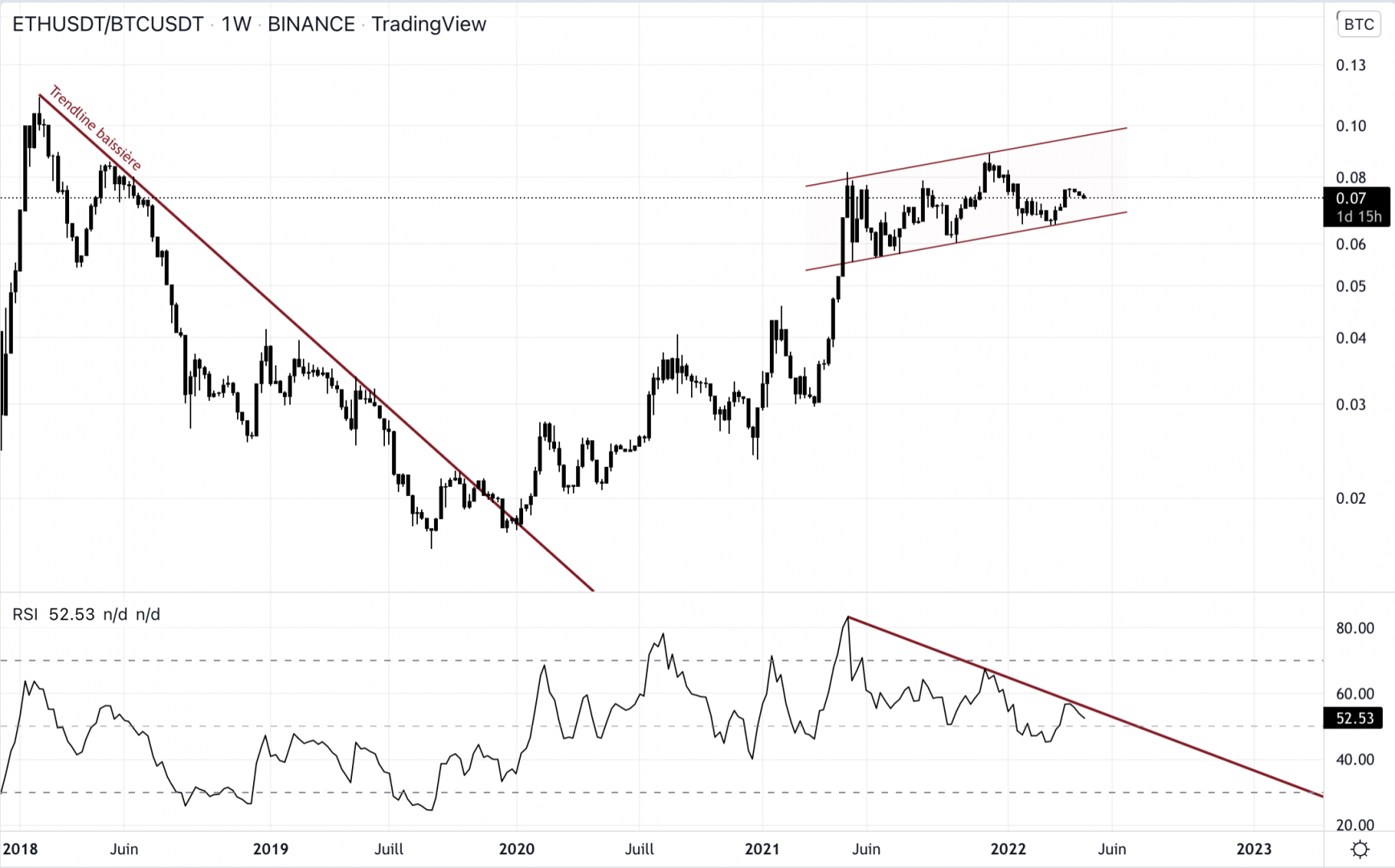 Ethereum solide face au Bitcoin.