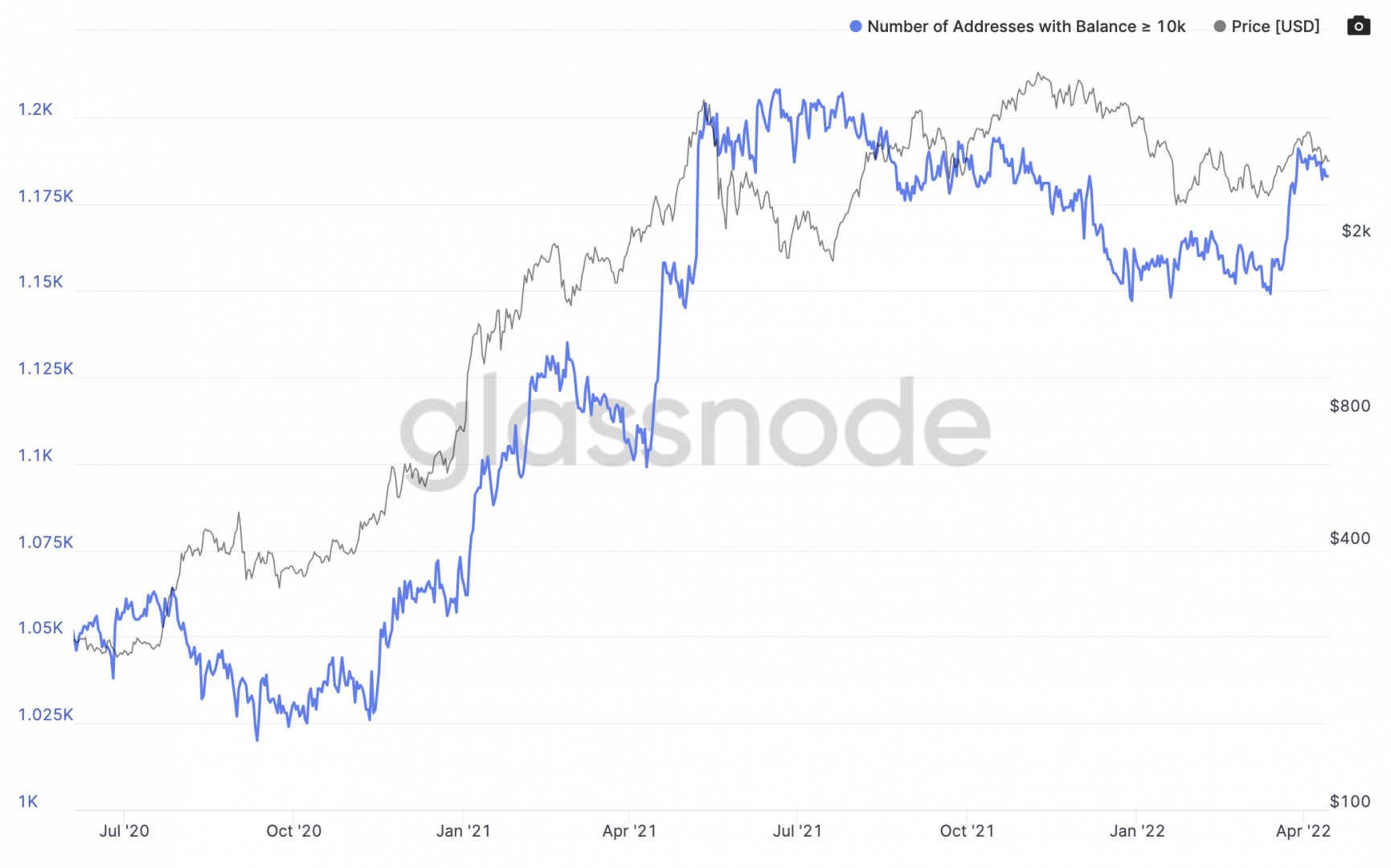 Accumulation récente d'Ethereum pour les adresses ayant plus de 10 k d'Ethereum.