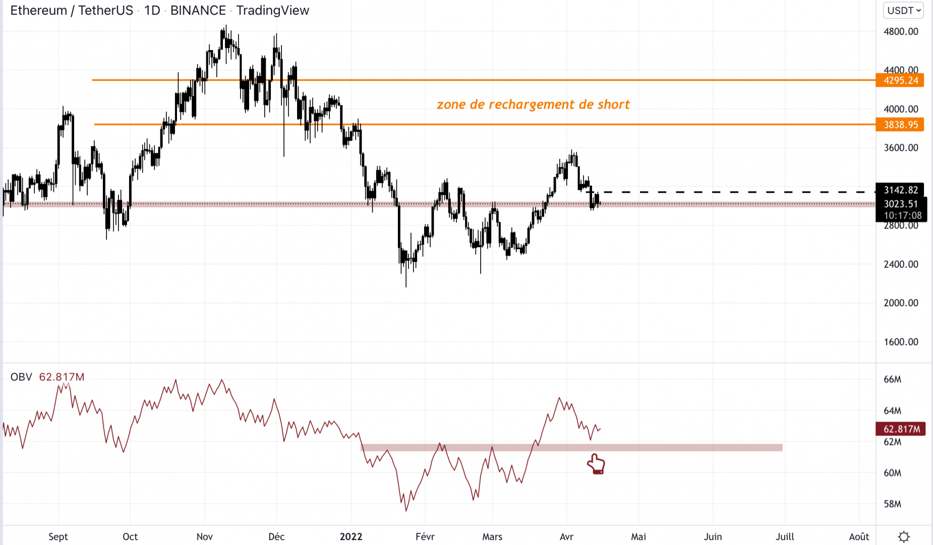 Ethereum est sur un support important en journalier.