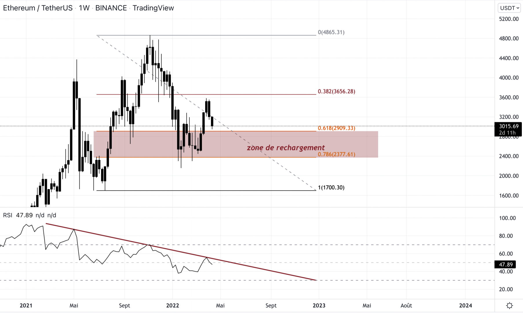 Ethereum contre le dollar en hebdomadaire. Ethereum se reprend dans la zone de rechargement.