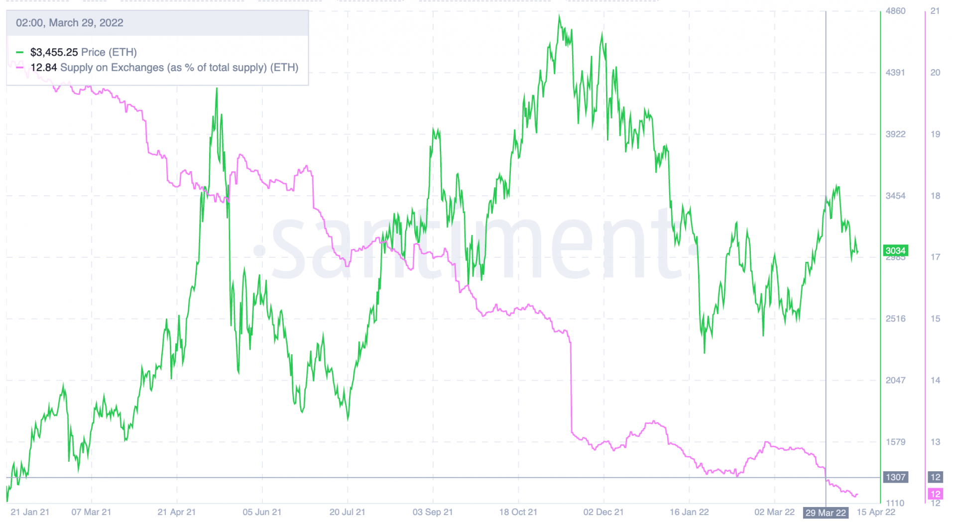 La quantité d'Ethereum sur les exchange continue de chuter. Il y a très peu d'offre disponible sur les exchanges.