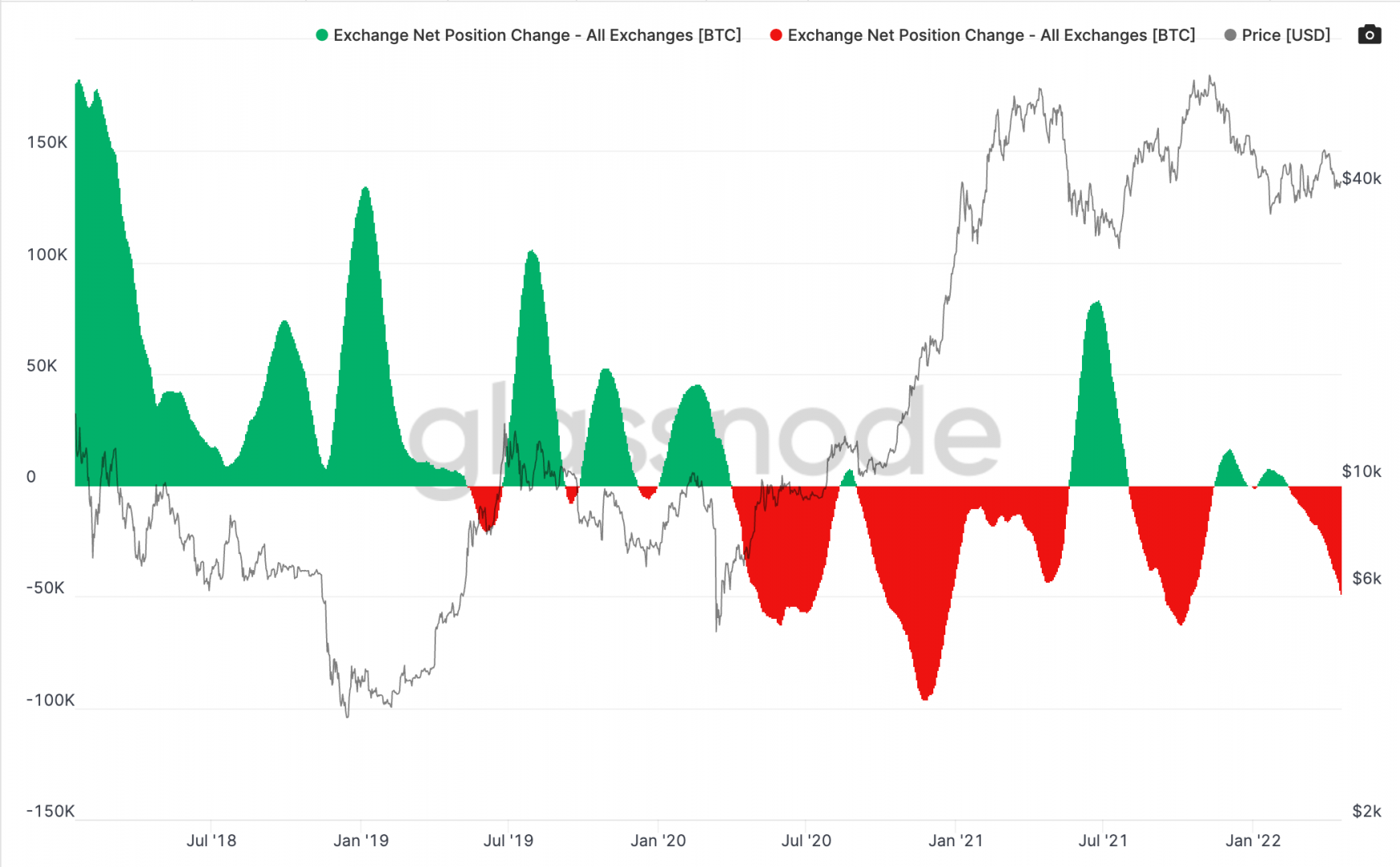 Des quantités non négligeable de Bitcoin sont en train de sortir des exchanges. 