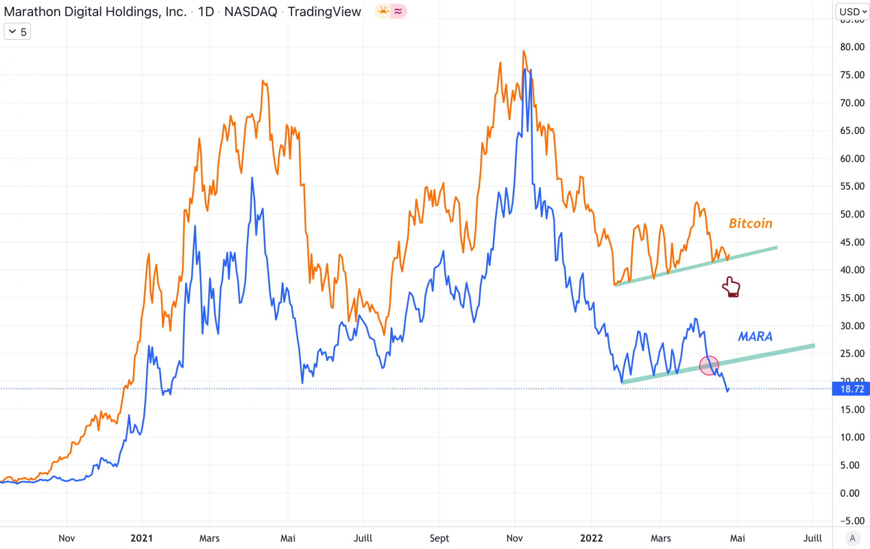 Marathon Digital Holdings et Bitcoin ont une corrélation non-négligeable.