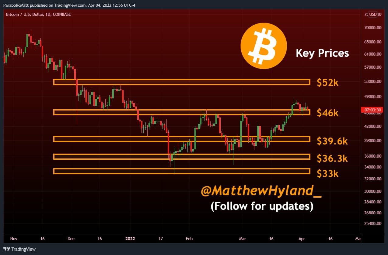 Flip des 45 000 $ - 46 000 $ en support pour bitcoin (BTC).