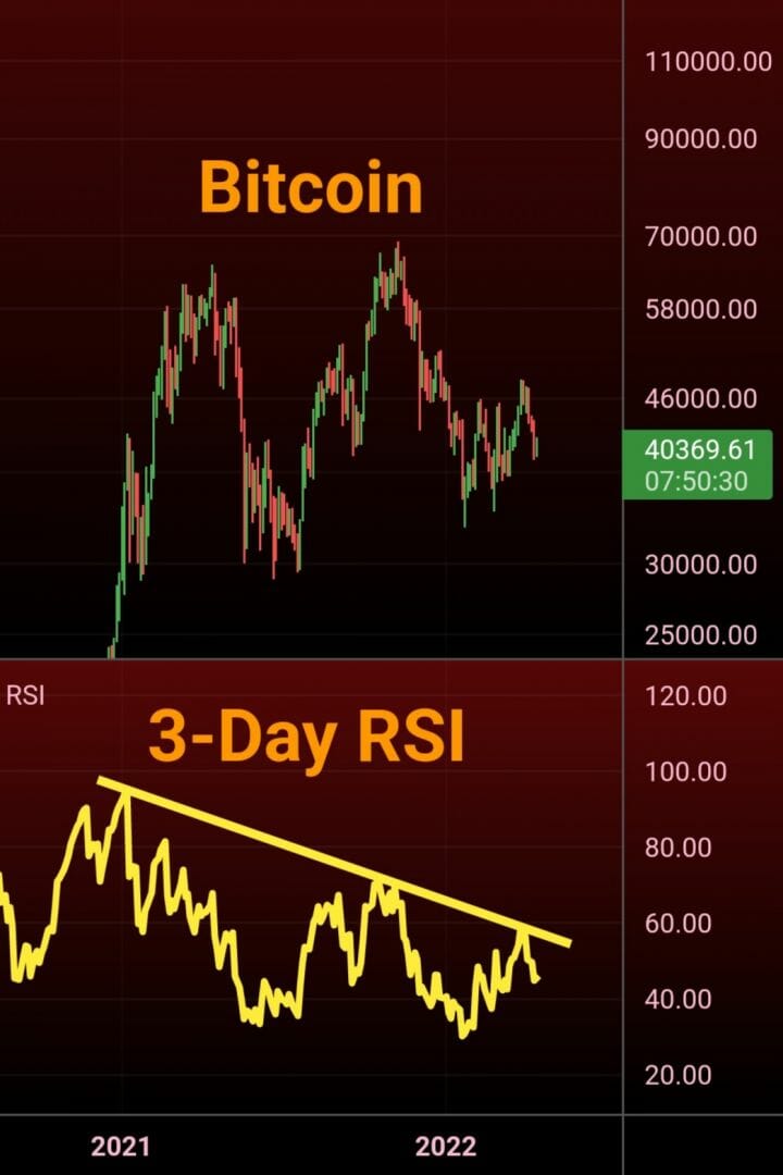 Une rupture du RSI attendue pour une reprise haussière durable pour bitcoin (BTC).