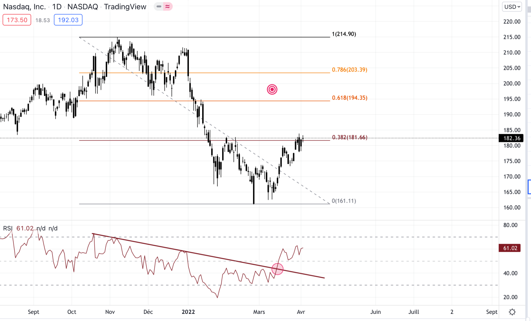 Le Nasdaq est au premier arrêt. Il faut sortir de cette zone résistante.