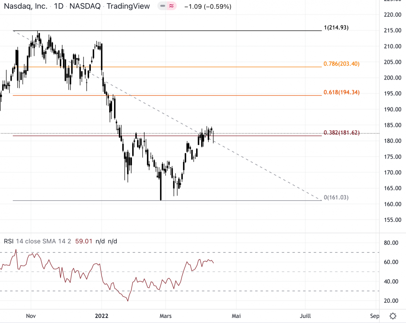 Le NASDAQ a du mal avec le premier arrêt.