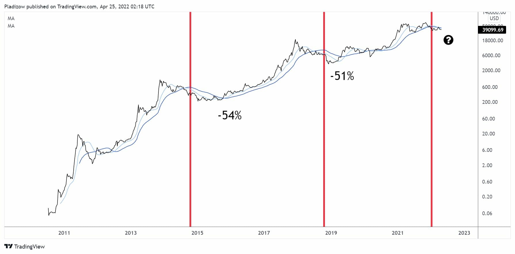 Vers une capitulation de plus de 50 % du prix du bitcoin (BTC) ?