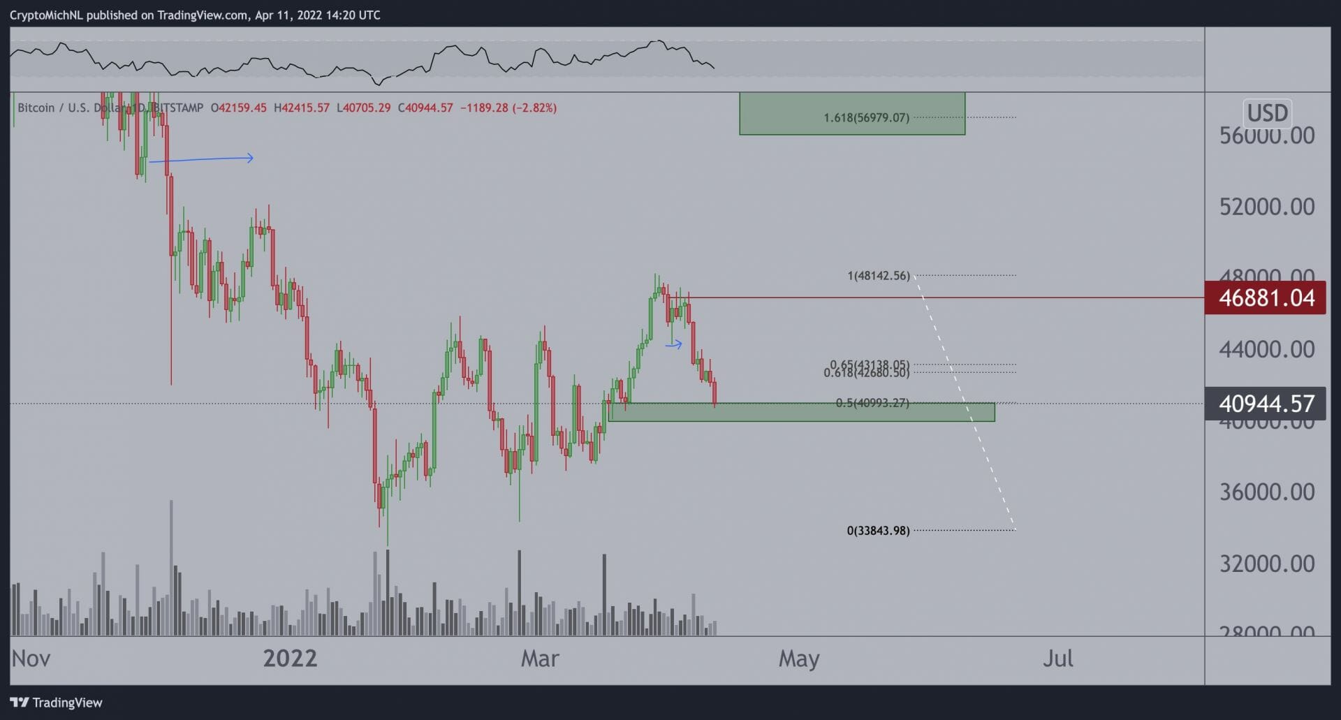 Les 38 000 $ comme prochain support pour bitcoin (BTC)