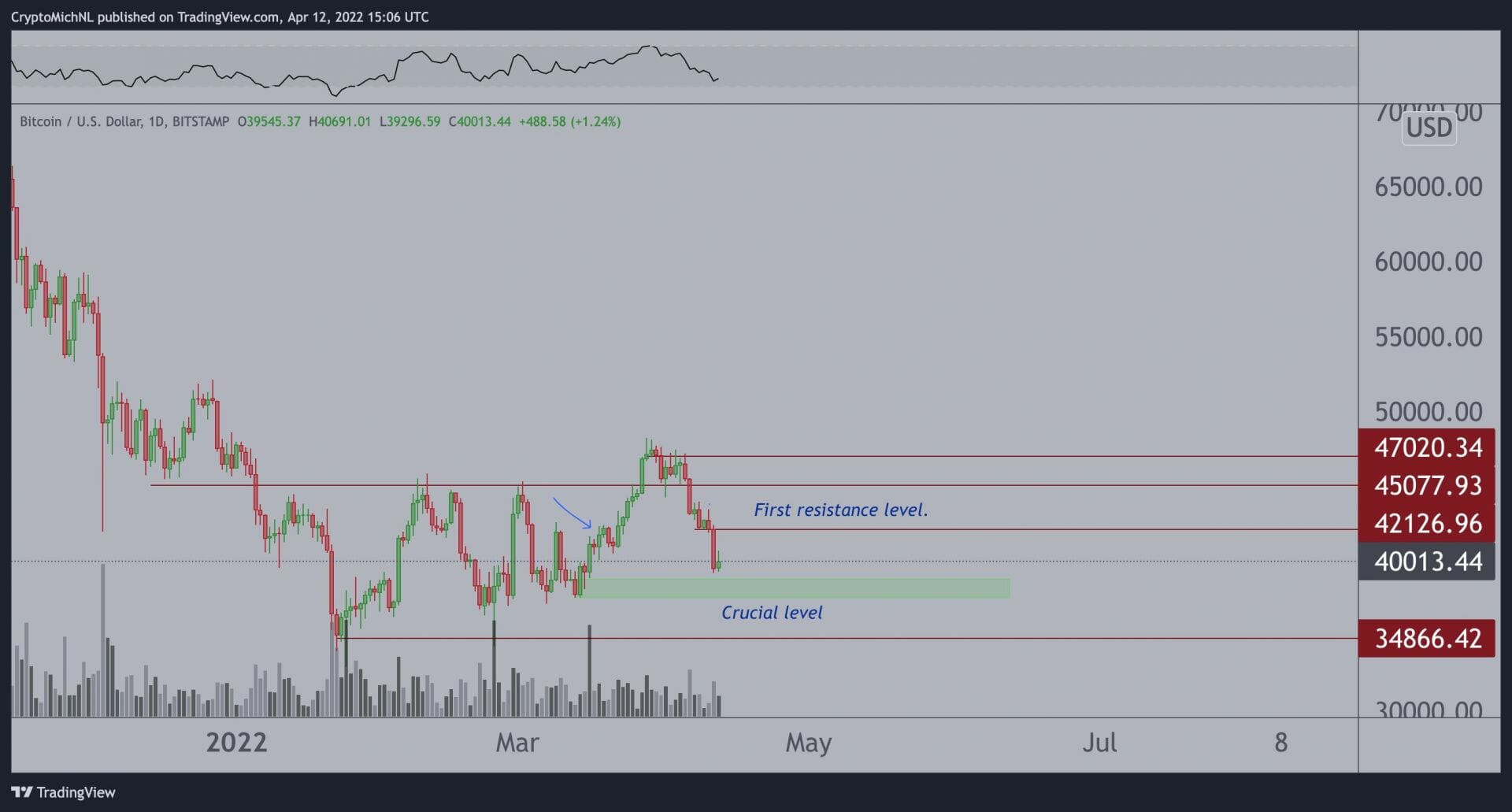 Les 38 000 $ comme support hausier essentiel pour bitcoin (BTC).