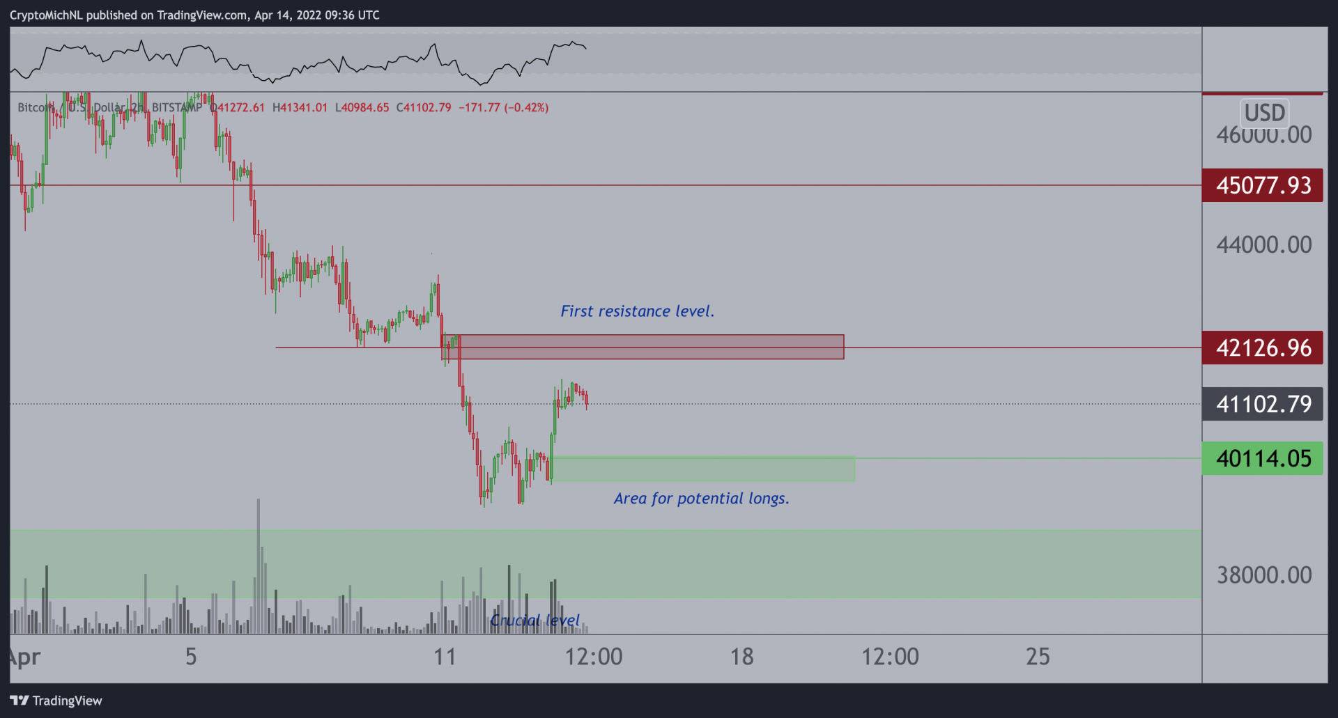 Les 42 000 $ à franchir pour une rupture de tendance pour bitcoin (BTC).