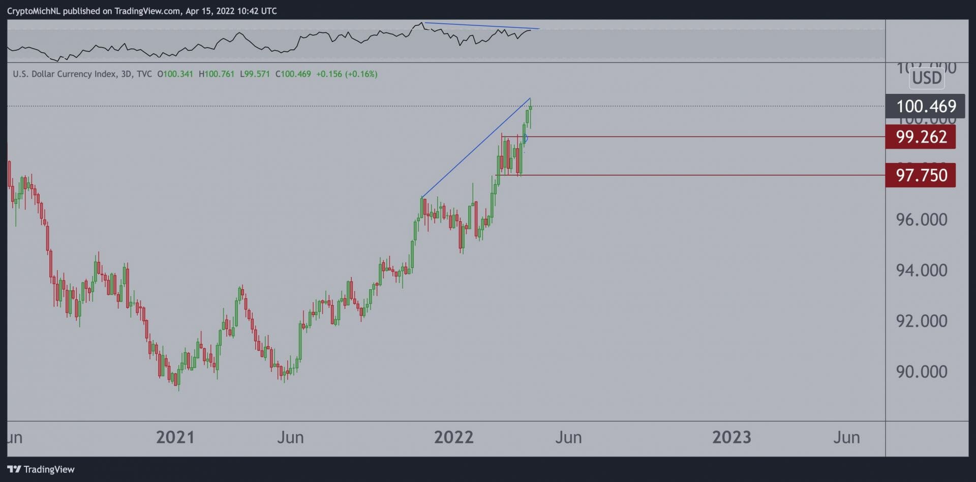 Un dollar en hausse, toujours défavorable à bitcoin (BTC).