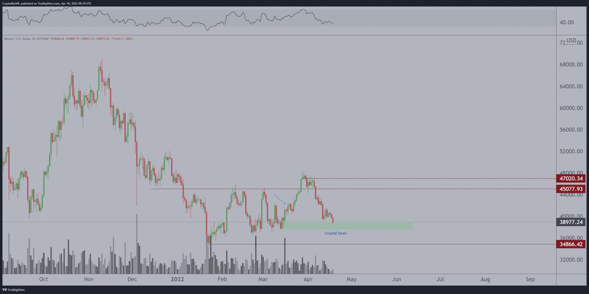 Chute potentielle sous les 40 000 $ pour bitcoin (BTC)