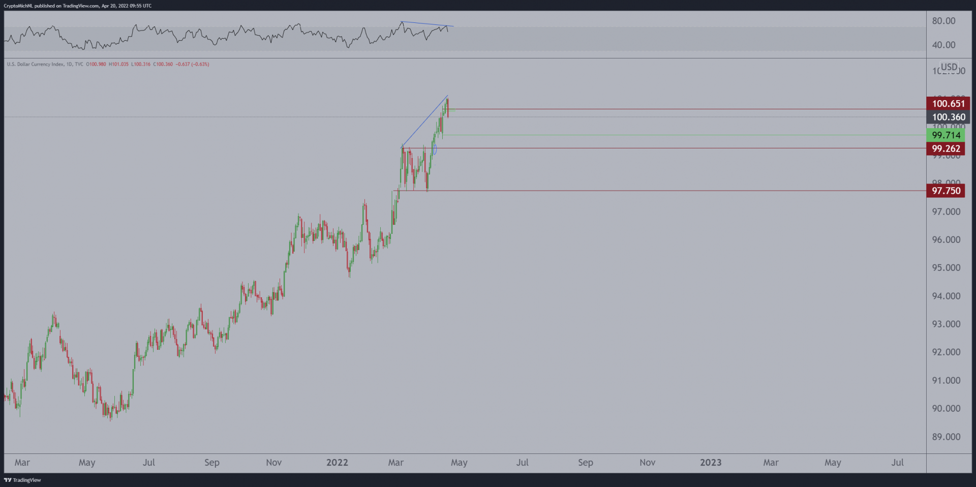 Divergence baissière du dollar favorable à bitcoin (BTC).