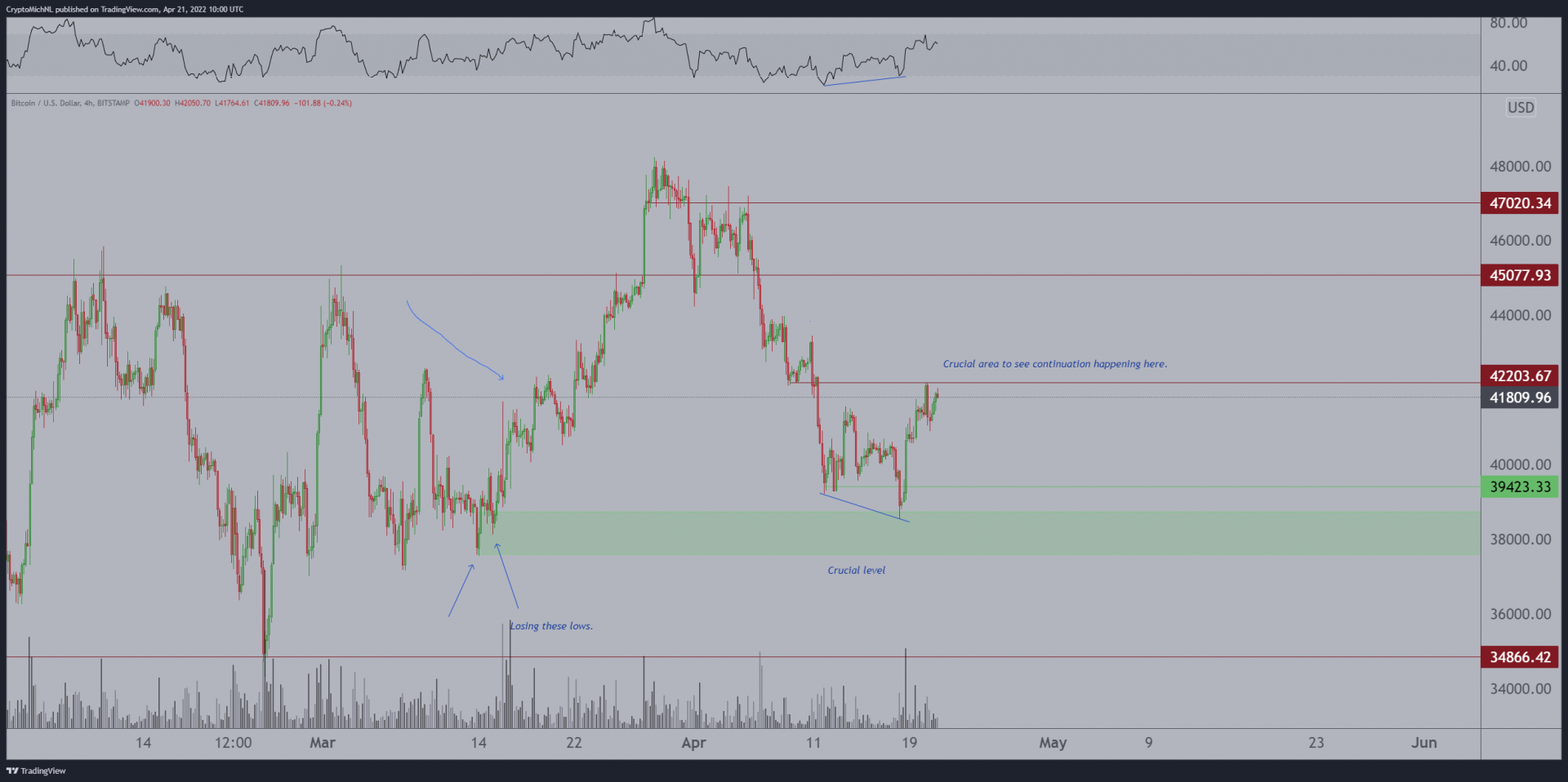 Les 42 300 $ à briser pour bitcoin (BTC), afin d'avoir une continuation haussière.