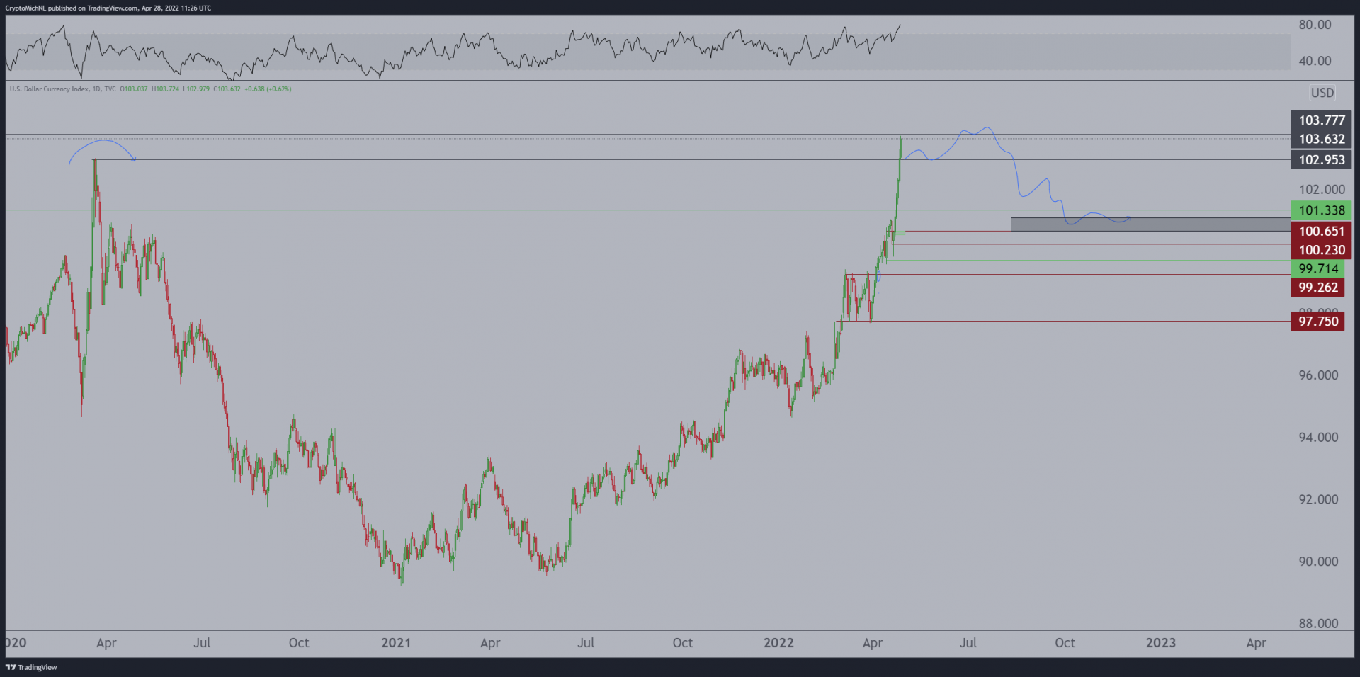 Record sur 20 ans du dollar américain. Renversement baissier nécessaire du DXY au profit du bitcoin (BTC) ?