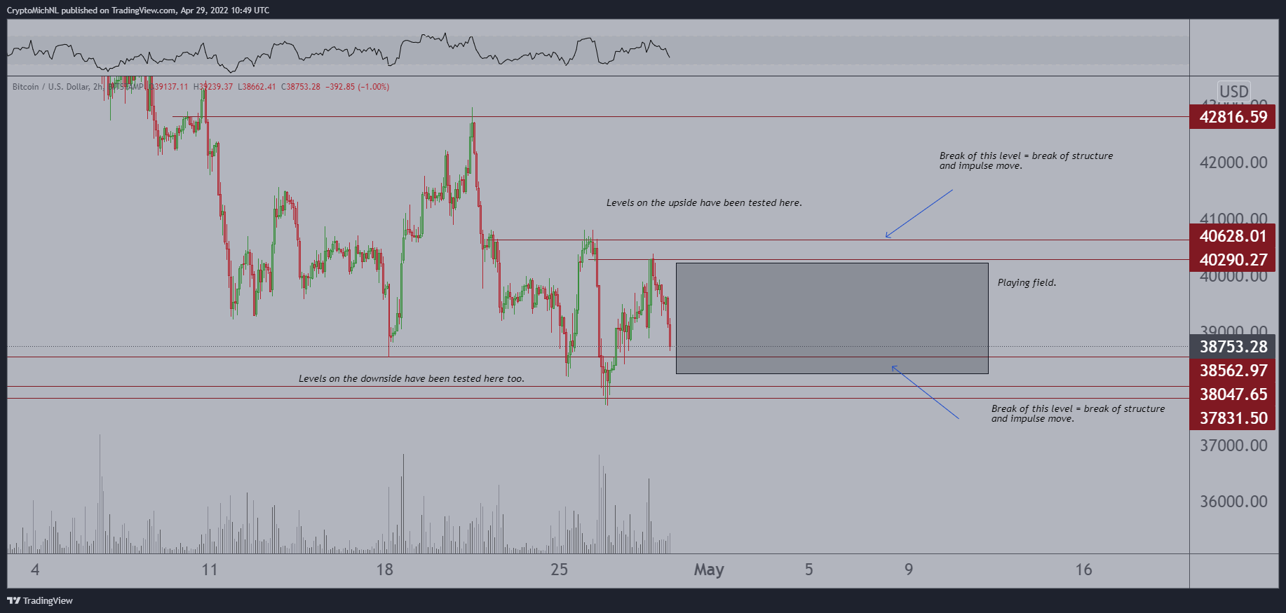 Forte baisse probable en cas de rupture des 38 000 $ pour bitcoin (BTC).