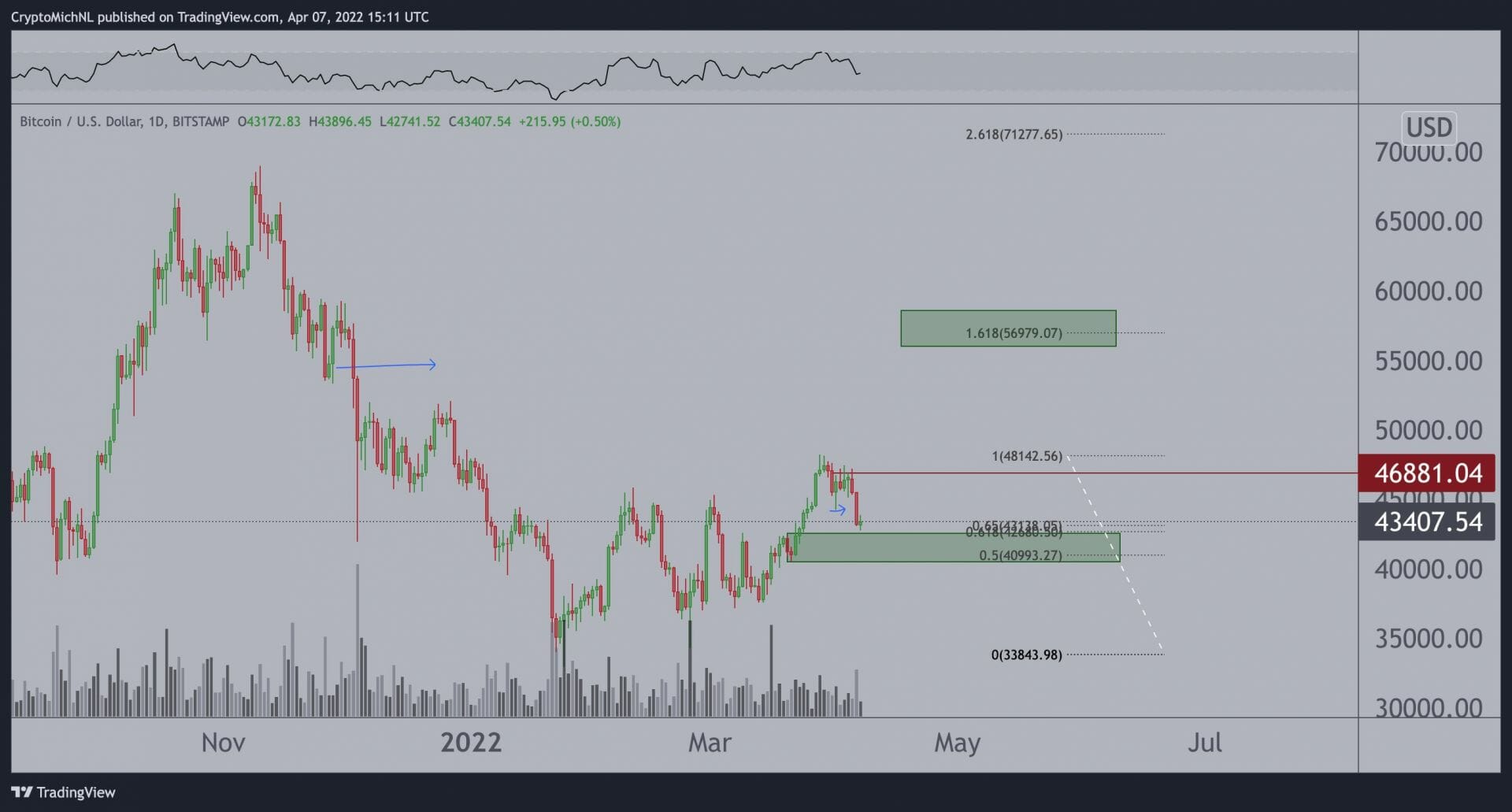 Les 40 000 $ - 43 000 $ à défendre pour bitcoin (BTC).