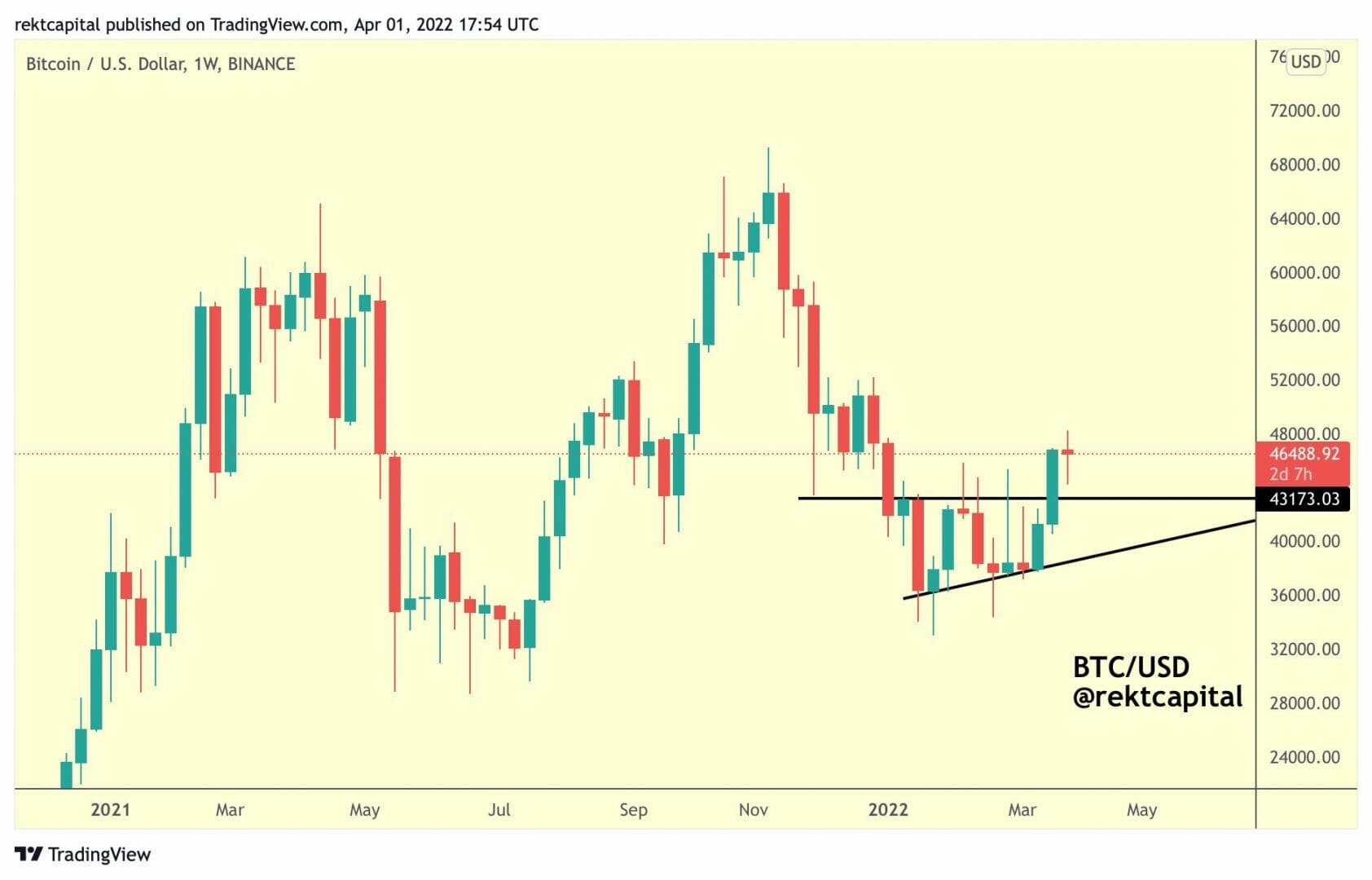 Possible plongeon aux 43 150 $ pour bitcoin (BTC)