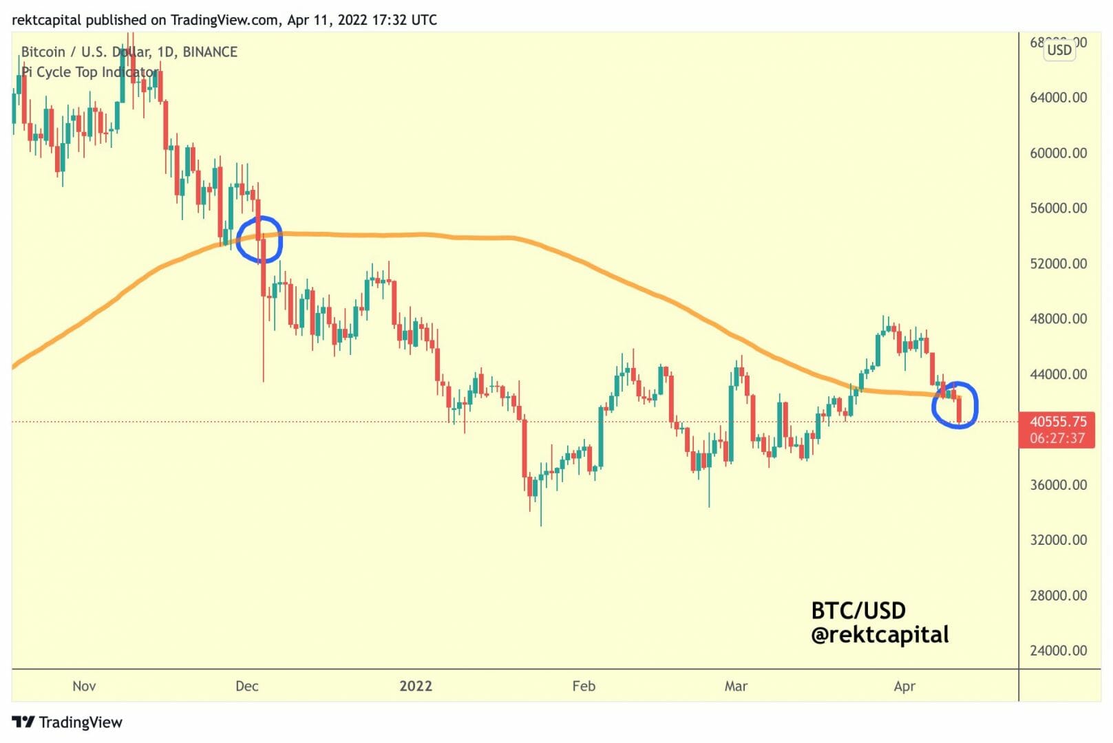 Pi Cycle Top comme résistance du prix du bitcoin (BTC).