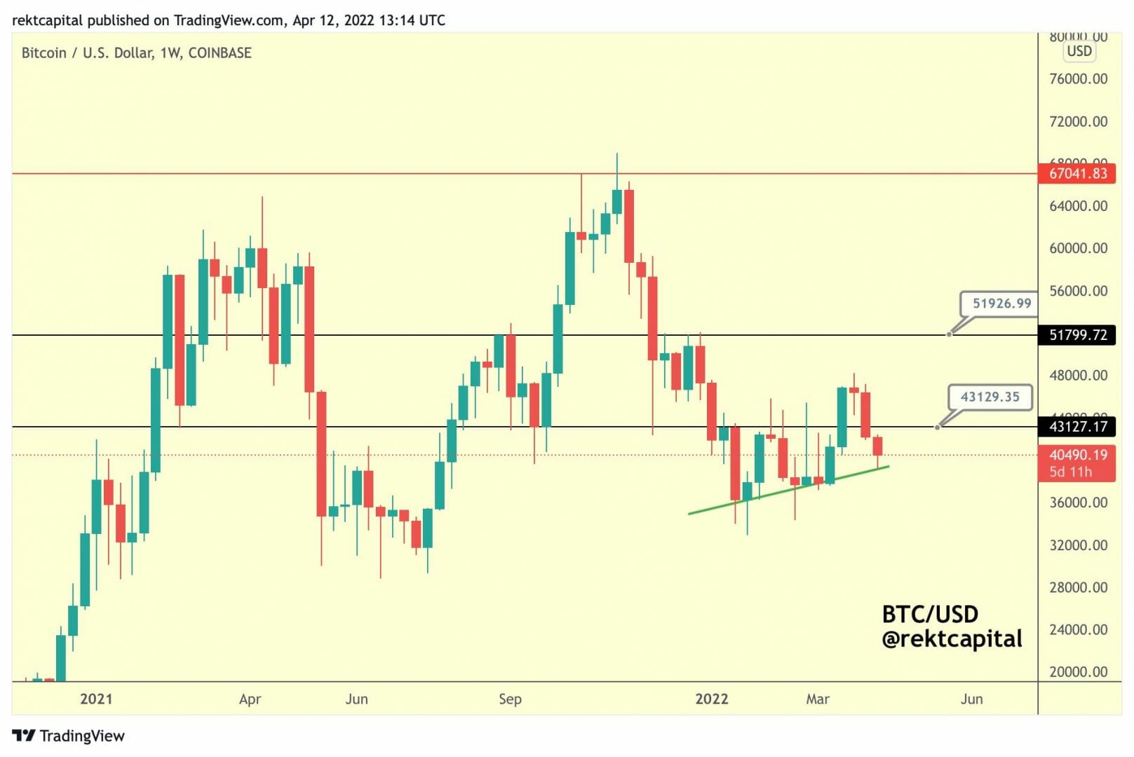 Un support haussier en diagonale pour bitcoin (BTC).