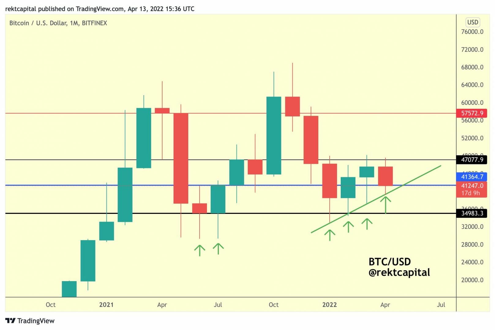 Support mensuel clé des 41 300 $ pour bitcoin (BTC).