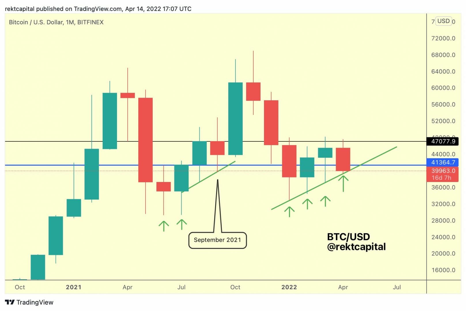 Vers une autre ascension vers les 65 000 $ et plus pour bitcoin (BTC) ?