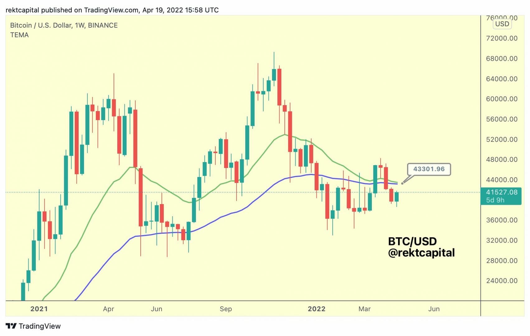 Les 43 300 $ à reconquérir comme support pour bitcoin (BTC).