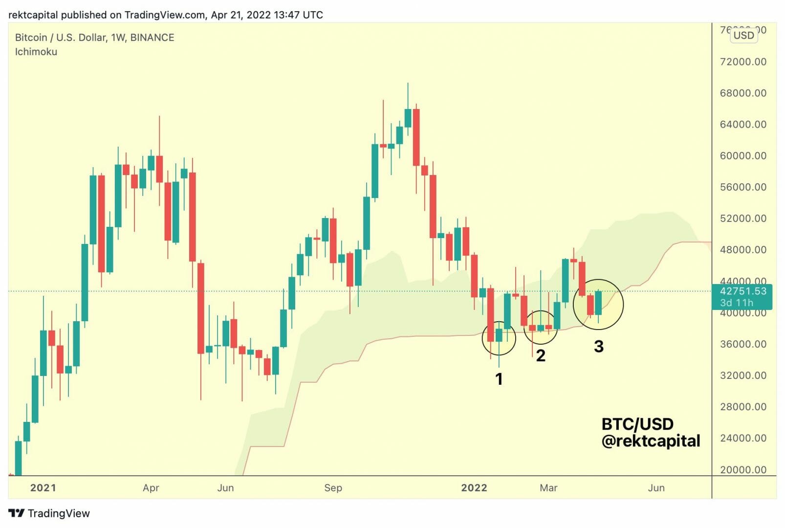 Bientôt une hausse importante du prix du bitcoin (BTC) grâce à ce test réussi du support au niveau du bas du nuage d'Ichimoku ?