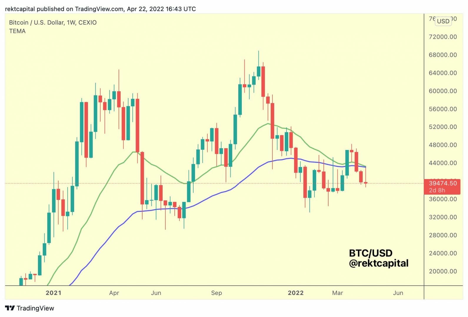 Possible croisement baissier pour bitcoin (BTC).