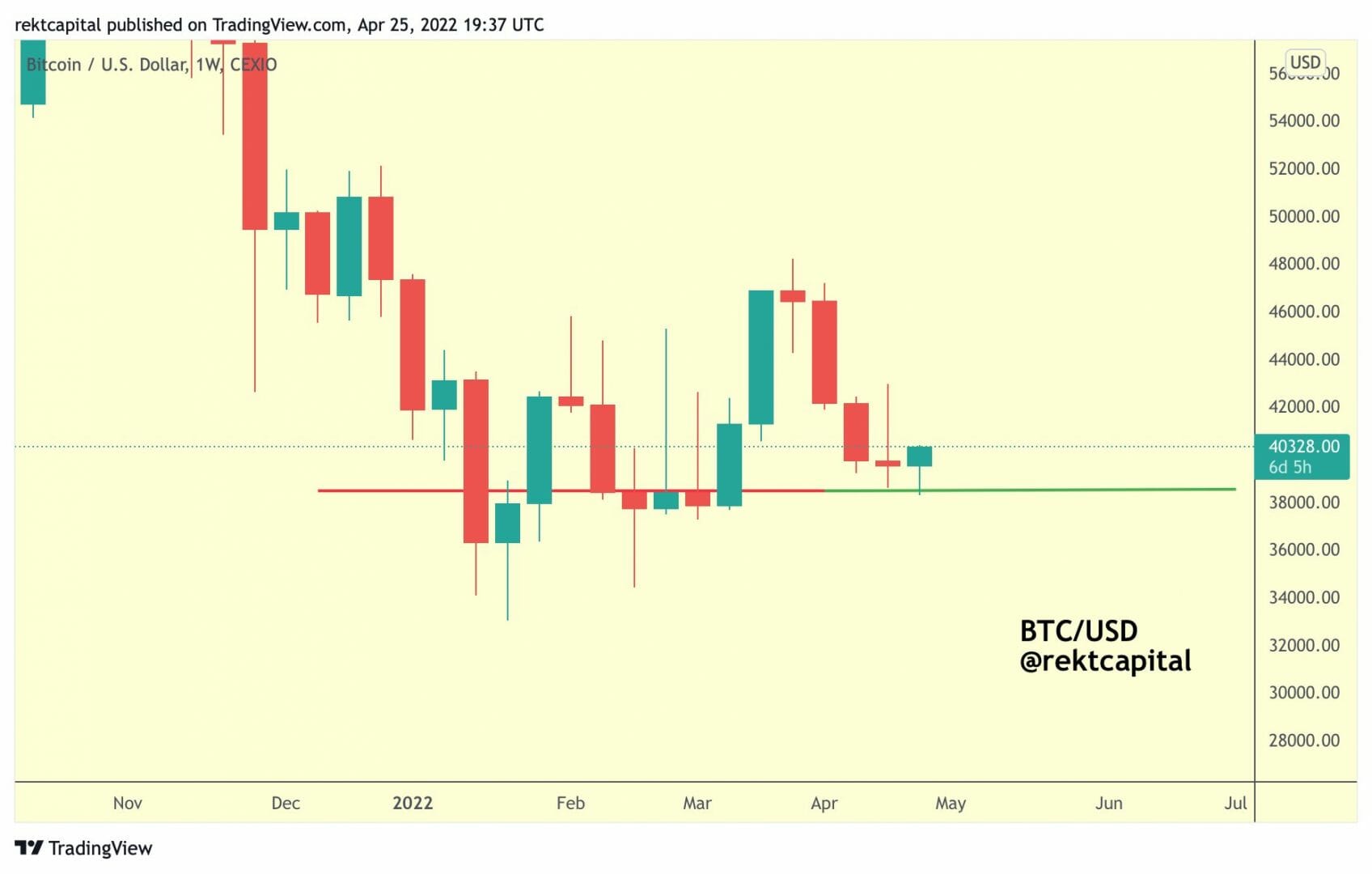 Les 38 000 $ comme support hebdomadaire pour bitcoin (BTC).