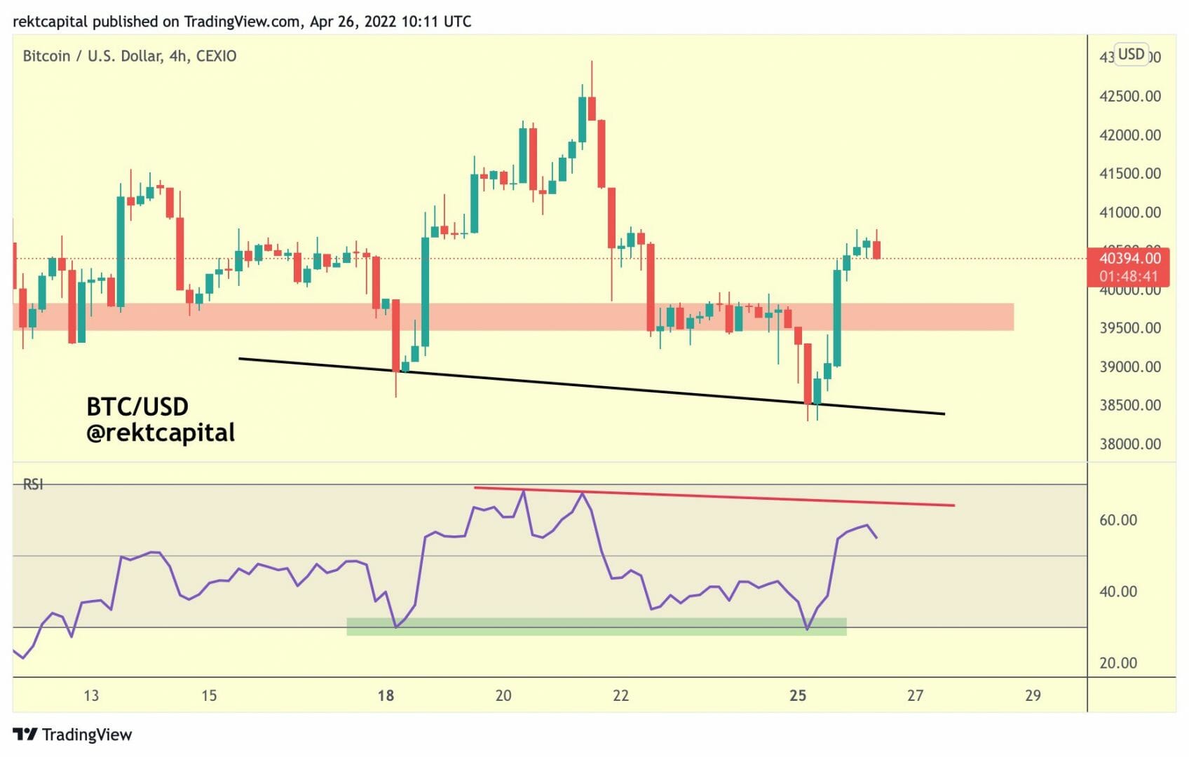 Le rallye haussier de bitcoin (BTC) n'est-il pas encore terminé ?