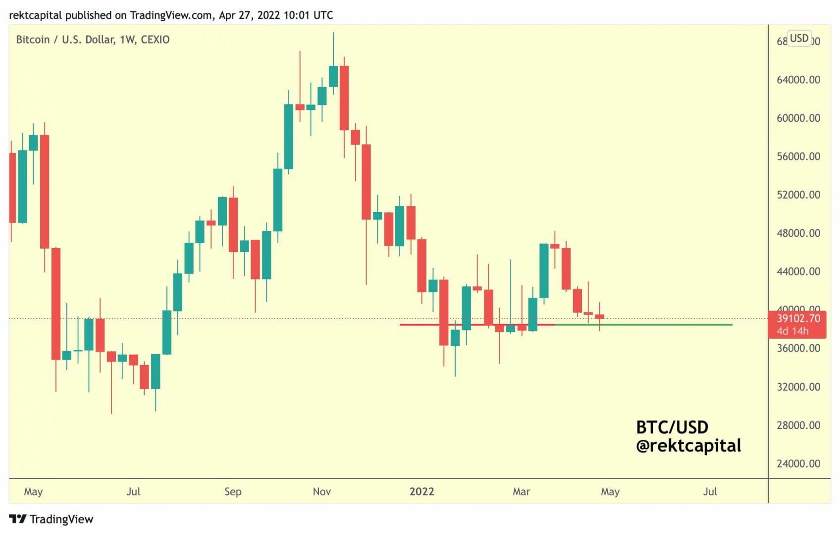 Les 38 300 $ comme ligne de soutien de bitcoin (BTC) ?