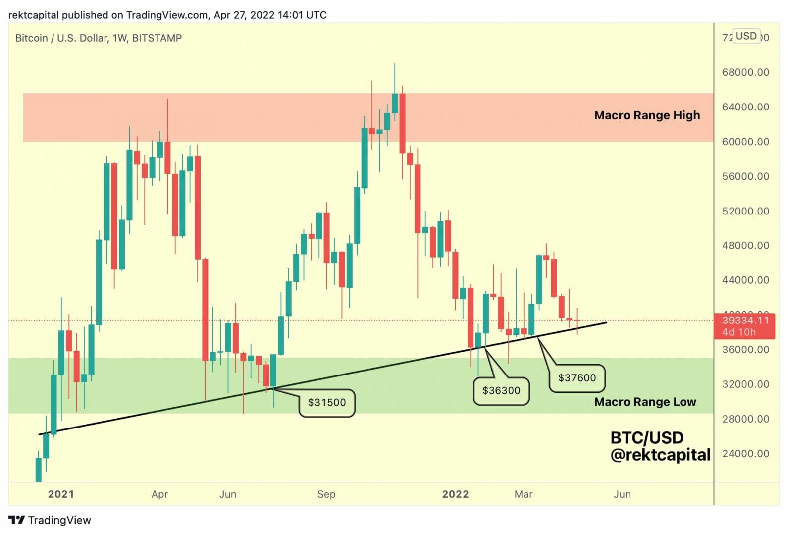 Un renversement de tendance en vue pour bitcoin (BTC) ?