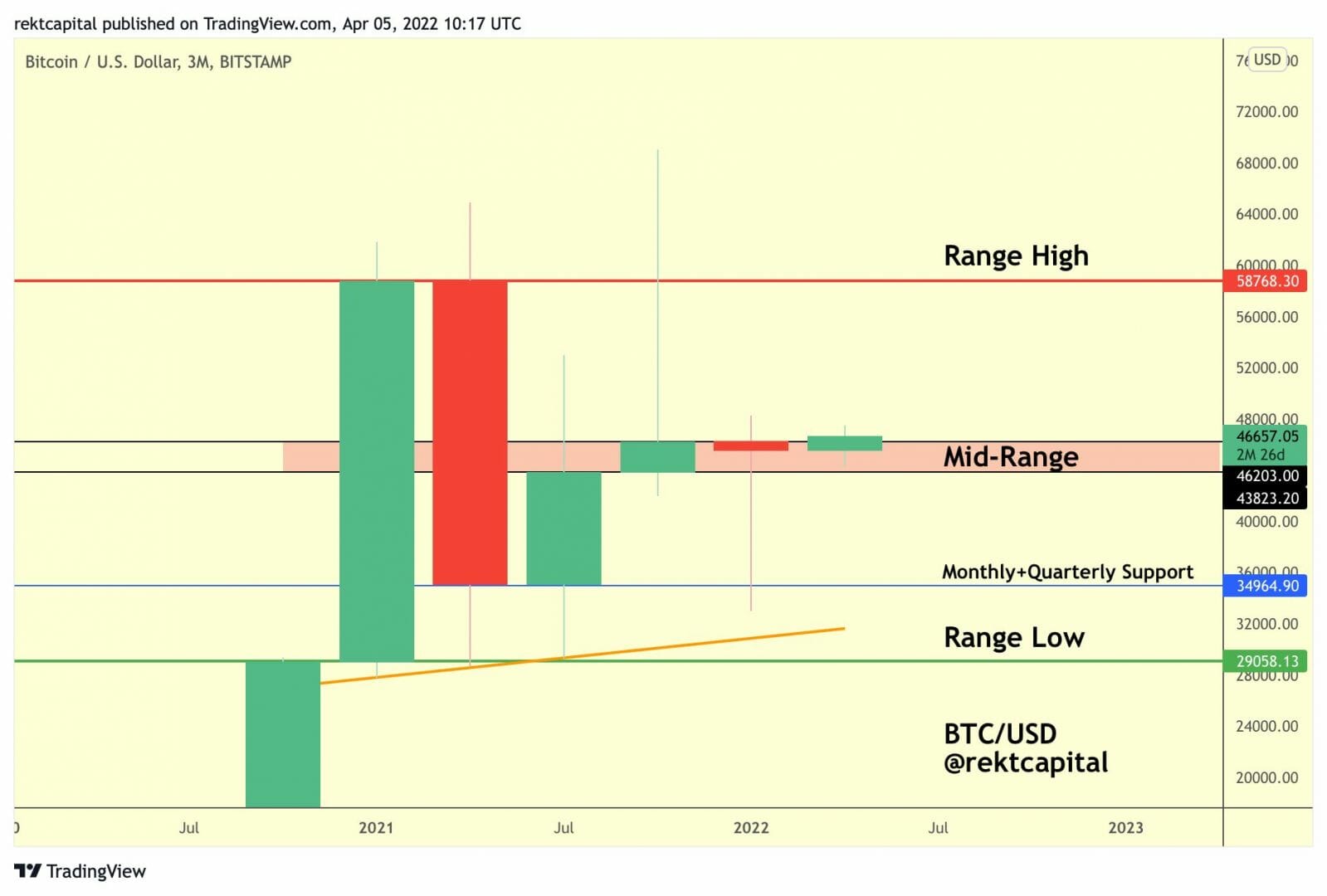 Un trimestre prometteur pour bitcoin (BTC).