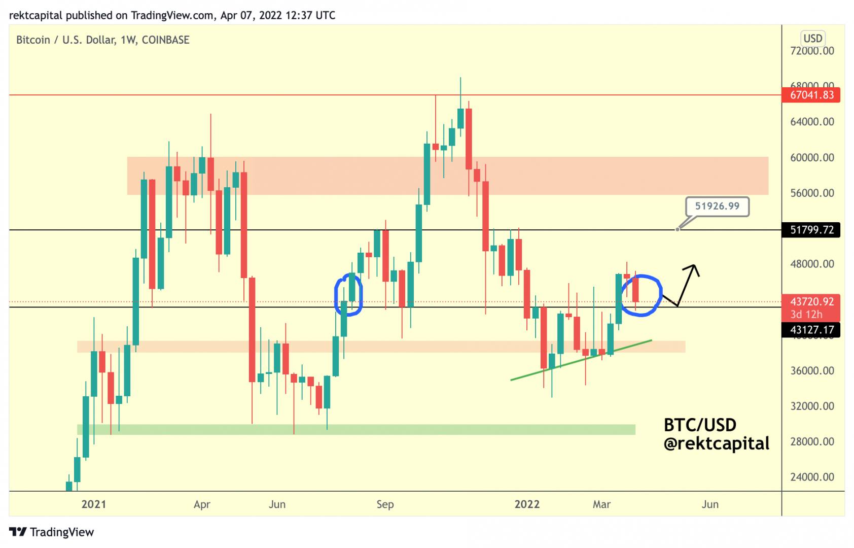 Les 43 100 $, support essentiel à défendre pour bitcoin (BTC).