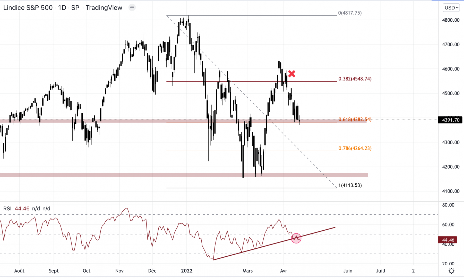 Le S&P 500 est sur support.