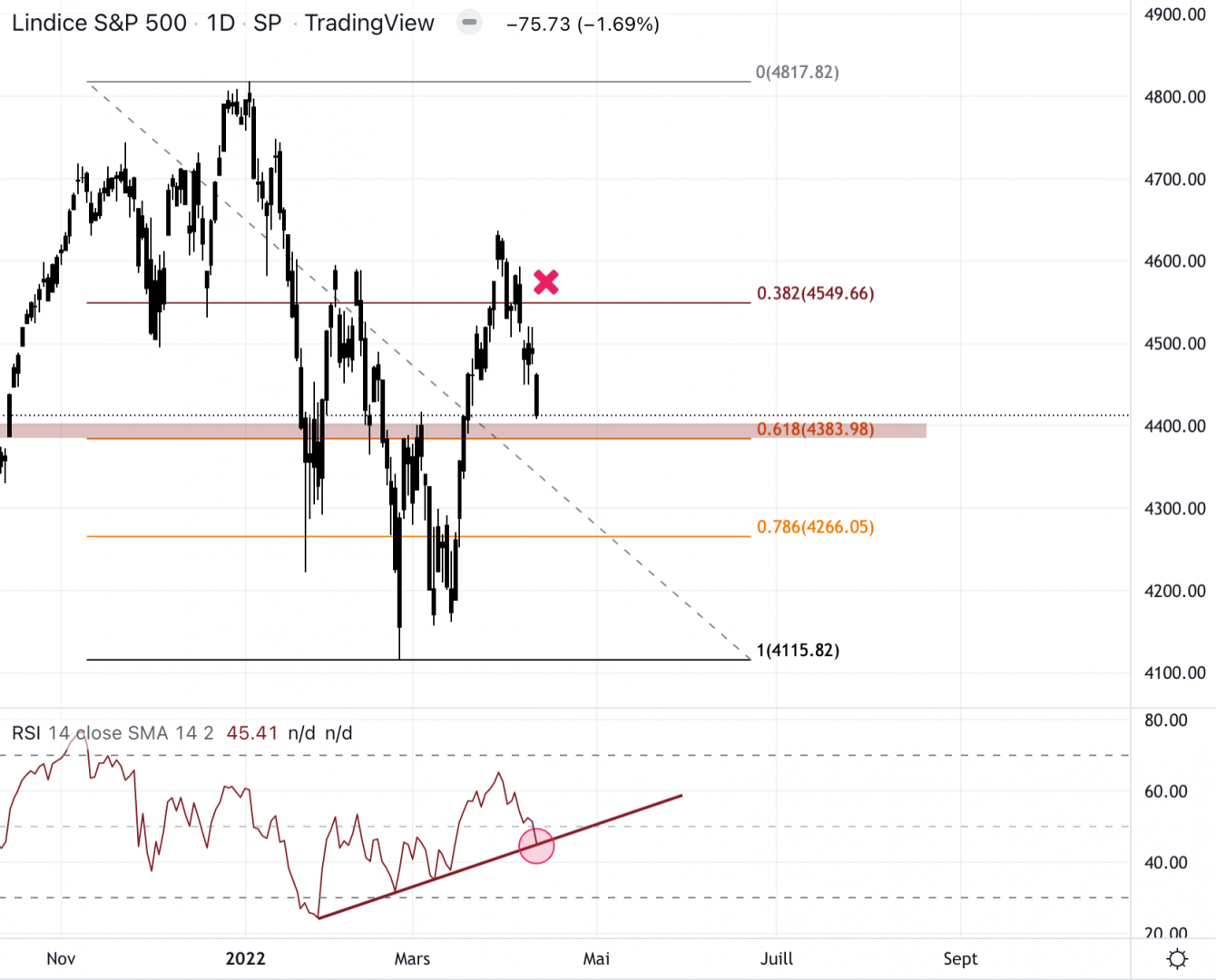 Le S&P 500 doit trouver support à 4 384 $.