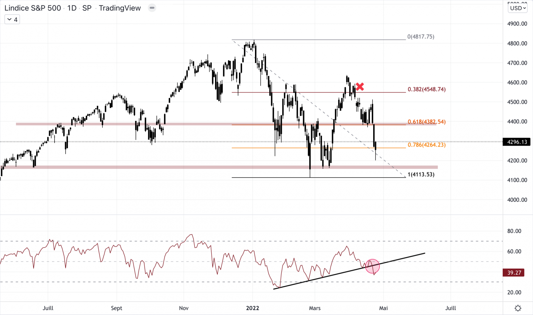 Le s&P 500 n'a pas réussi à conserver le support, il se retrouve en zone de rechargement.