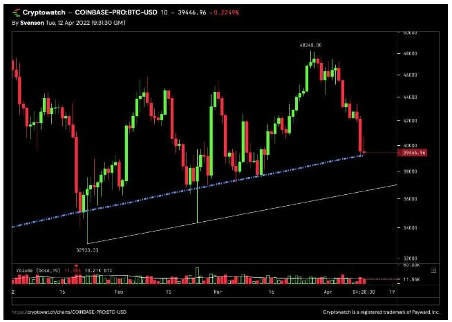 Moyenne mobile simple des 600 jours pour bitcoin (BTC) : ligne de support clé.