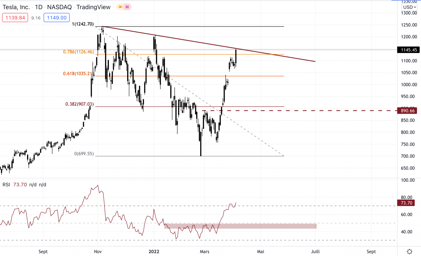 Tesla sous la trendline. Une chute avant de repartir sainement ?