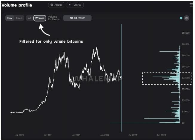 Sous les 38 000 $, les ours domineront les marchés BTC.