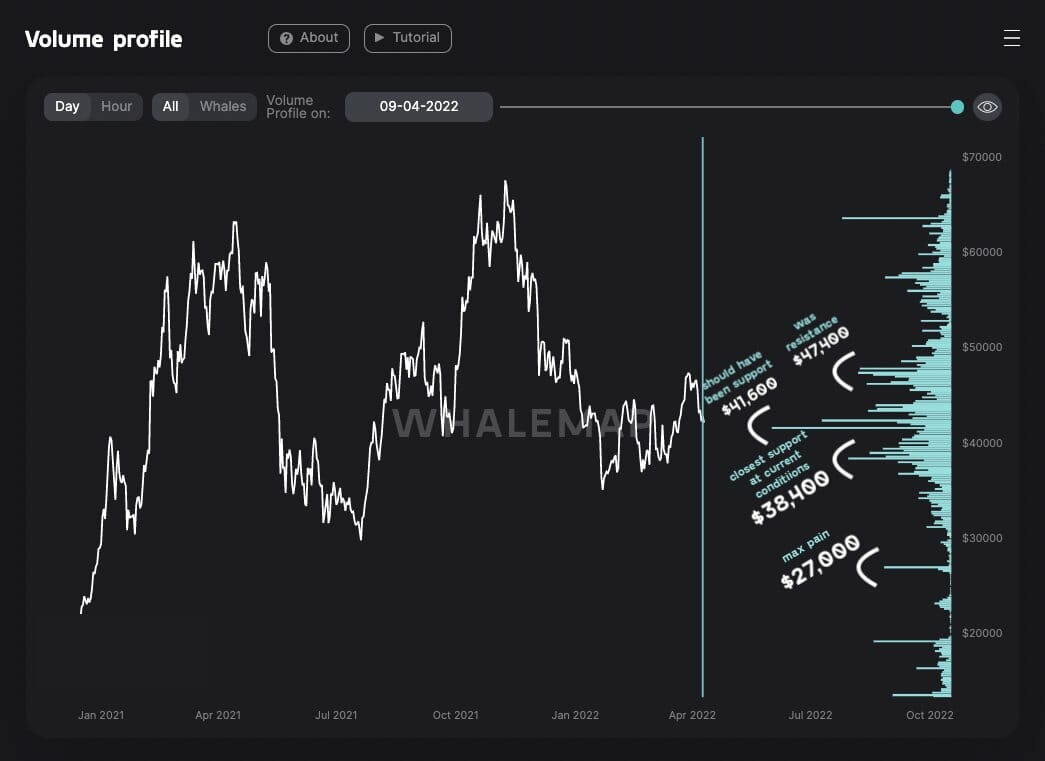 Une chute aux 27 000 $ pour bitcoin (BTC).