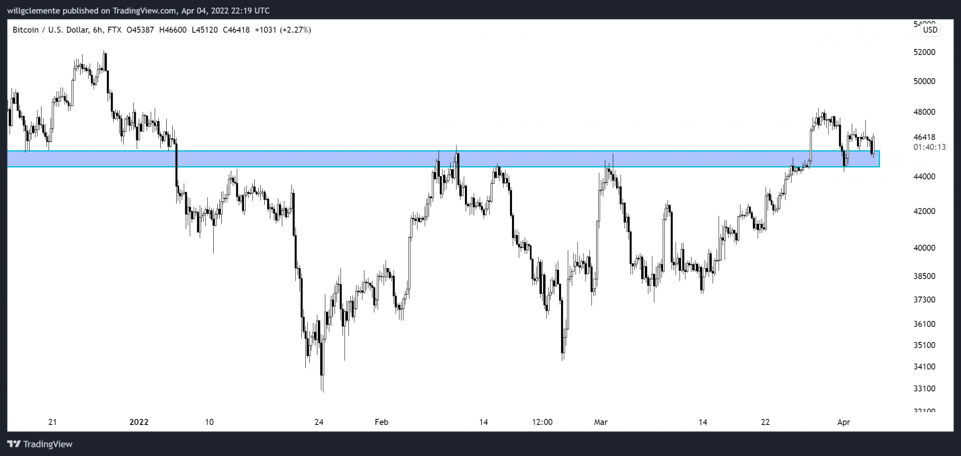 Tentative de flip des 45 000 $ - 46 000 $ en support pour bitcoin (BTC).