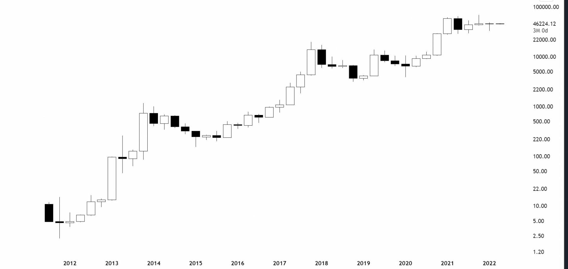 chandelier trimestriel de bitcoin (BTC)