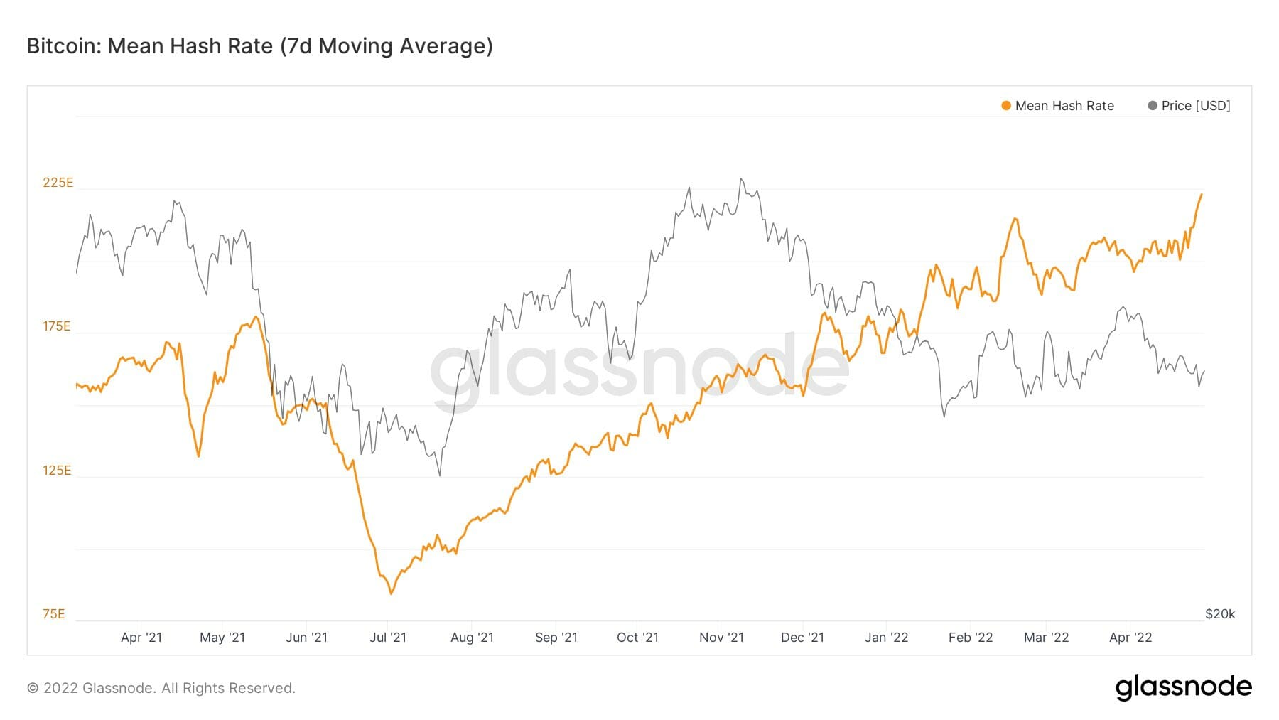 Nouveau record du taux de hachage de bitcoin (BTC).