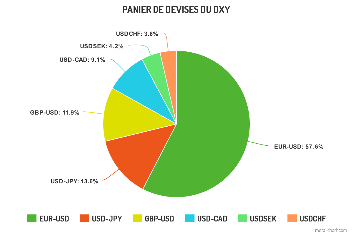 Décortiquer le DXY, l'indice de force de l'USD