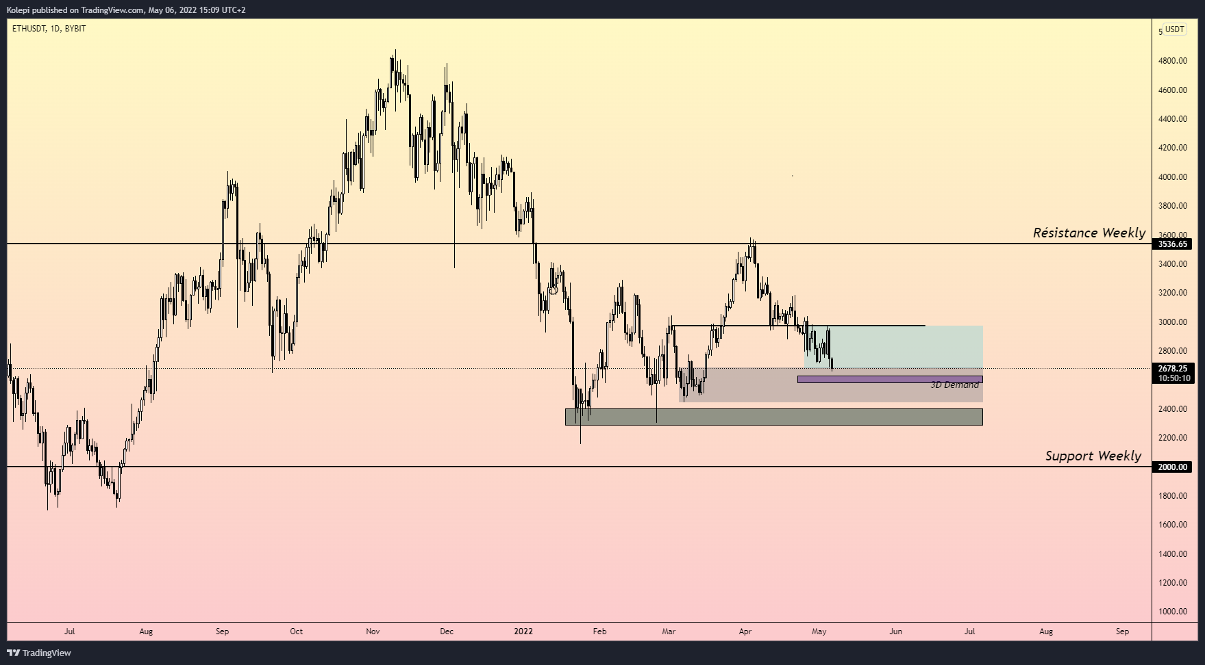 Ethereum reste baissier en journalier.