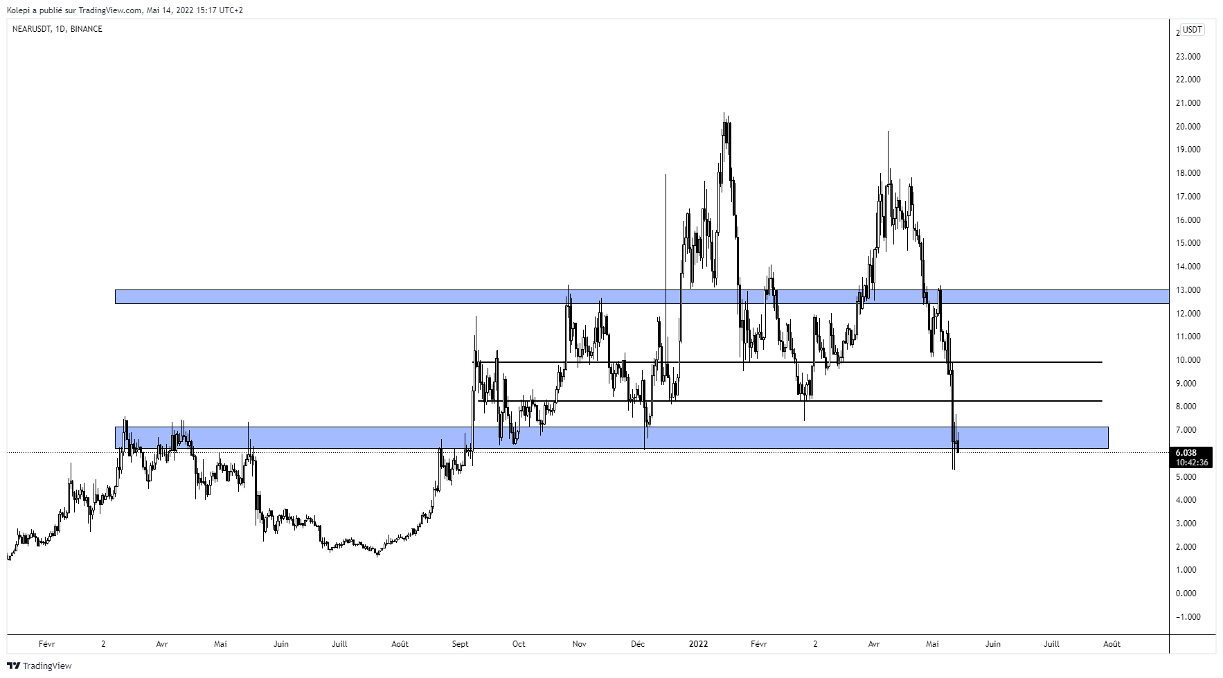 Near vs USDT